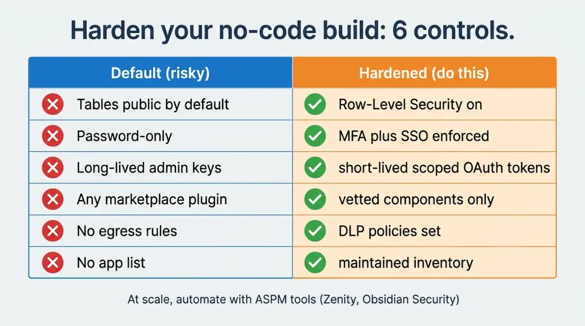 Checklist contrasting risky no-code defaults with six hardened security controls