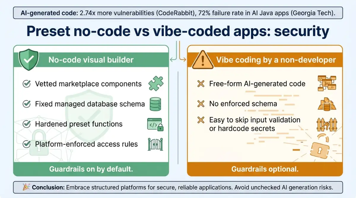Comparison of preset no-code builder security versus vibe-coded app security risks