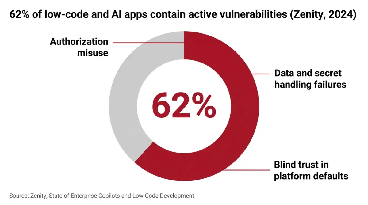 Donut chart showing 62% of low-code apps contain active security vulnerabilities