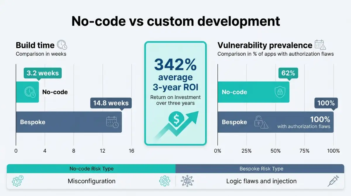 Bar chart comparing no-code and custom development on speed, vulnerabilities, and ROI