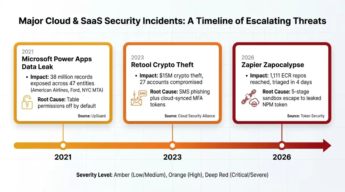Timeline of three major no-code platform breaches from 2021 to 2026