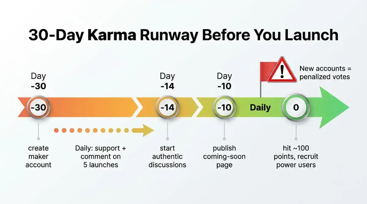 30-day timeline infographic for building Product Hunt karma to 100 points before launch