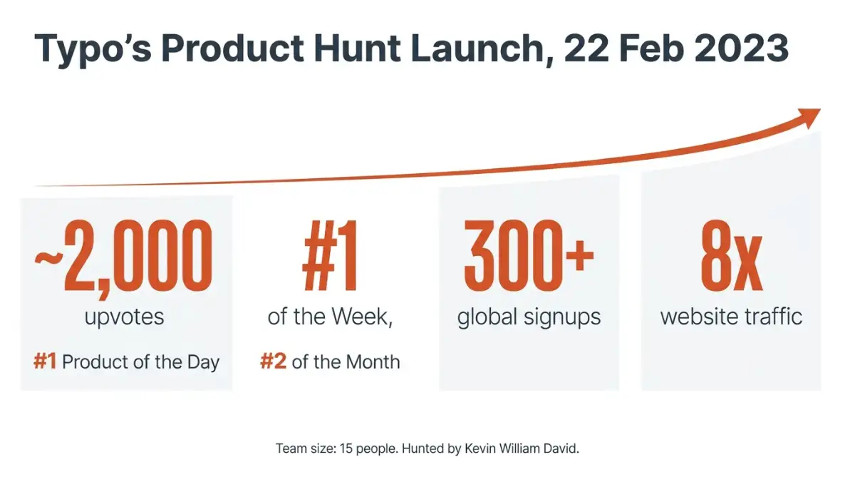 Infographic of Typo's February 2023 Product Hunt results including 2,000 upvotes and 8x traffic