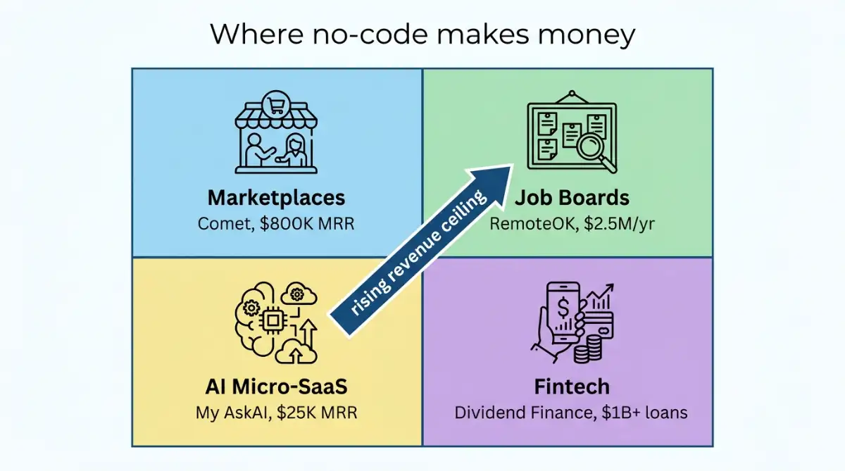 Four no-code business models with a named profitable example and revenue in each