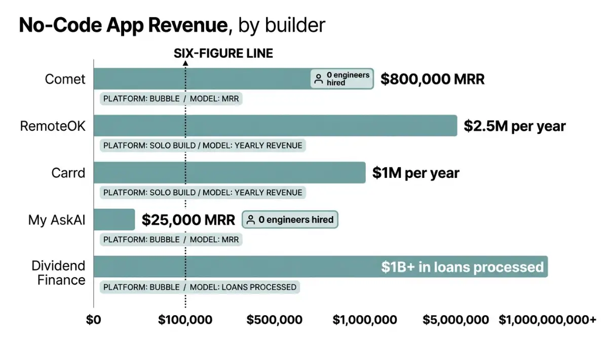 Bar chart comparing revenue of five profitable no-code apps and their platforms