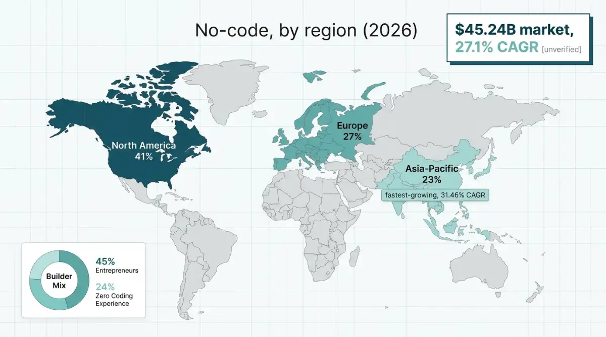 World map of no-code market share by region with 2026 size and growth stats
