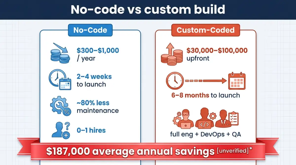 Cost and timeline comparison between no-code and custom-coded app builds