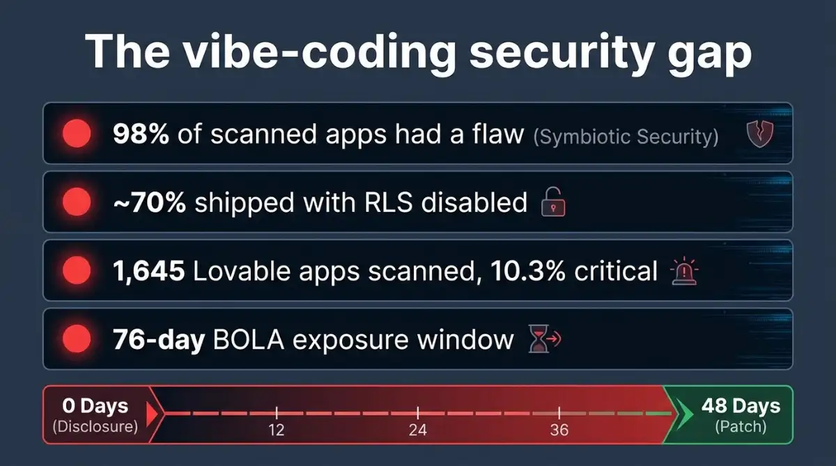Panel of vibe-coding security statistics including the 98 percent flaw rate and RLS failures