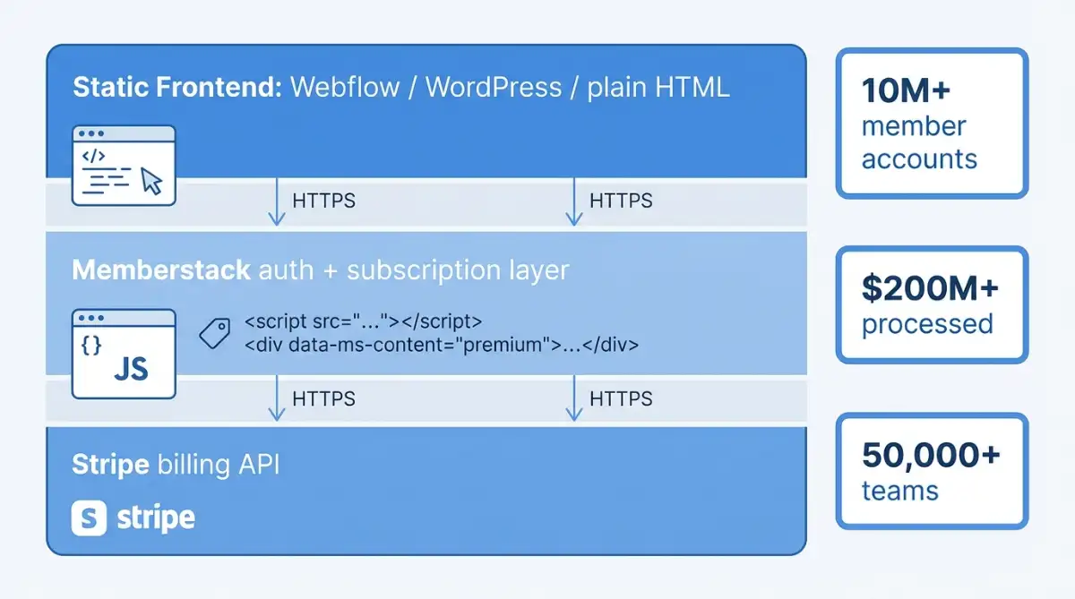 Diagram of Memberstack auth layer between static frontend and Stripe billing