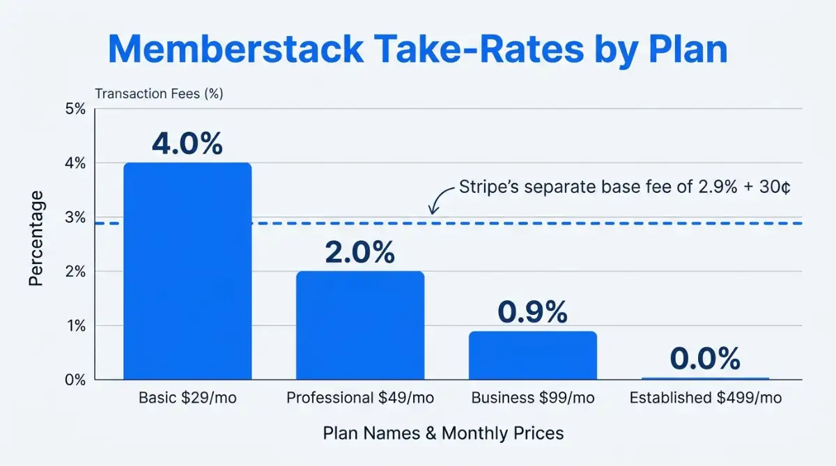 Bar chart of Memberstack transaction fees across four pricing plans