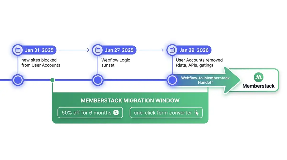 Timeline of Webflow User Accounts sunset and Memberstack migration window