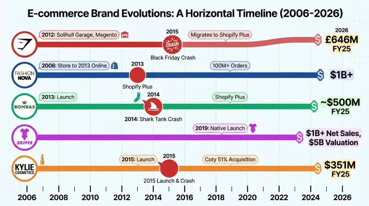 Timeline of five brands migrating to Shopify Plus with founding years and peak revenue.
