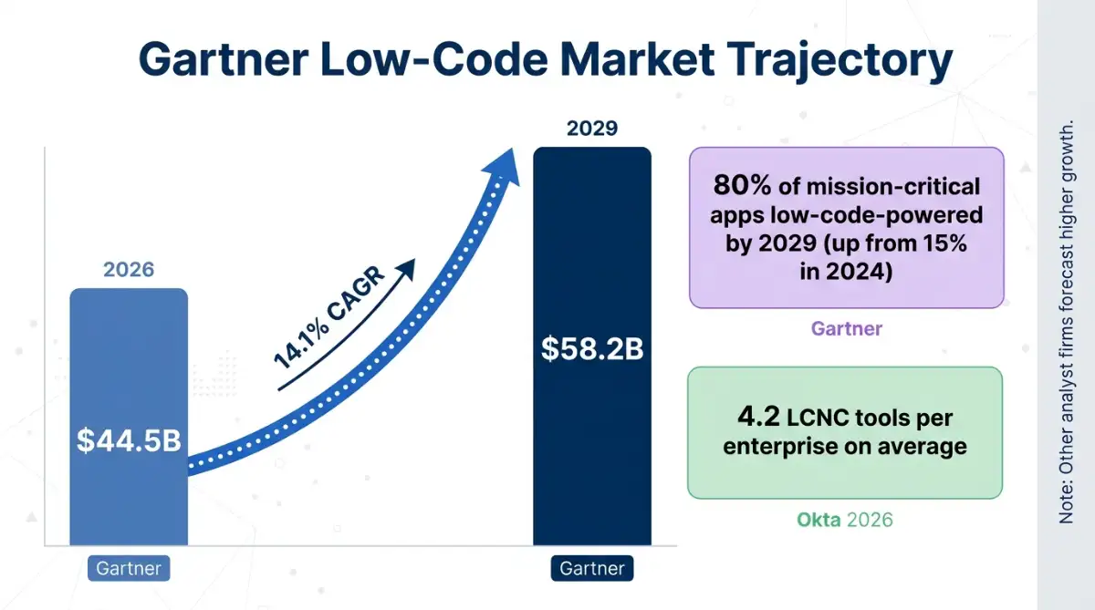 Gartner low-code forecast $44.5B 2026 to $58.2B 2029 with adoption stats