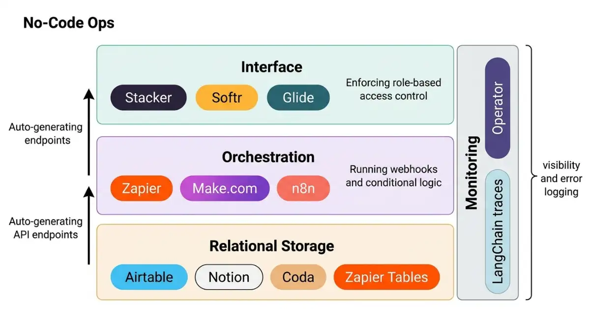 Four-layer no-code stack from storage to interface with monitoring rail