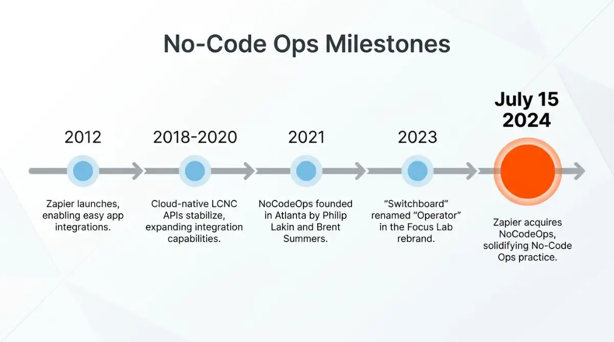 No-Code Ops milestone timeline from 2012 Zapier launch to 2024 acquisition