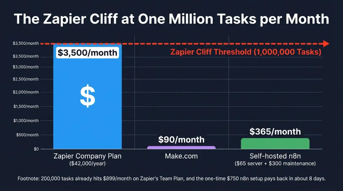 Monthly automation cost bars showing the Zapier Cliff versus Make and n8n