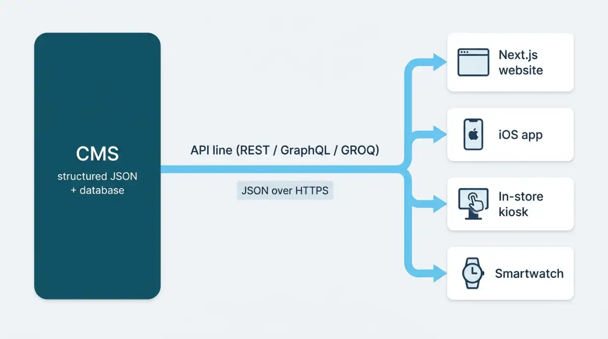 Diagram of a headless CMS body serving JSON via API to four devices