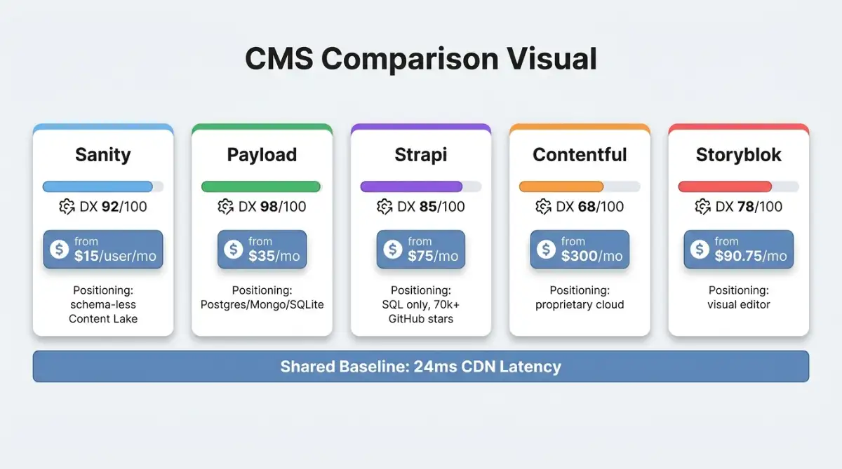 Five-card comparison of Sanity, Payload, Strapi, Contentful, and Storyblok with scores and pricing