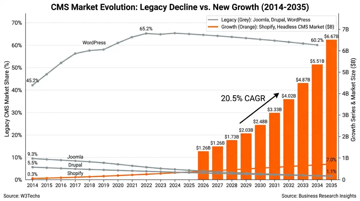 Chart of legacy CMS decline against headless market and Shopify growth