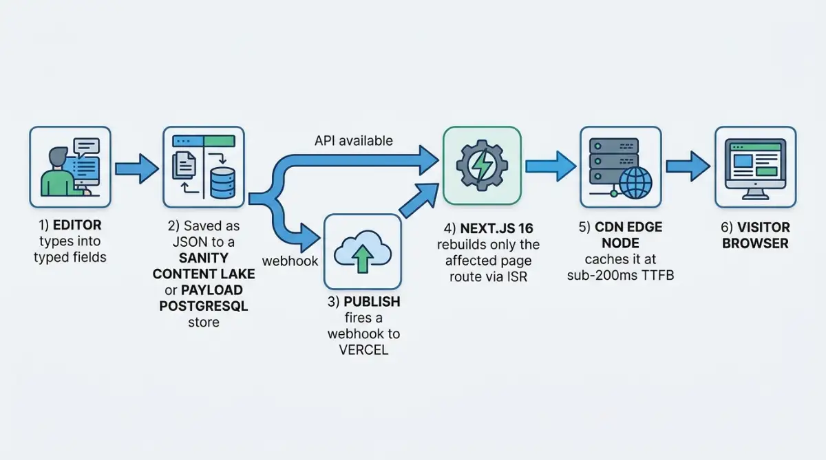 Six-step flow of headless content from editor through ISR to browser
