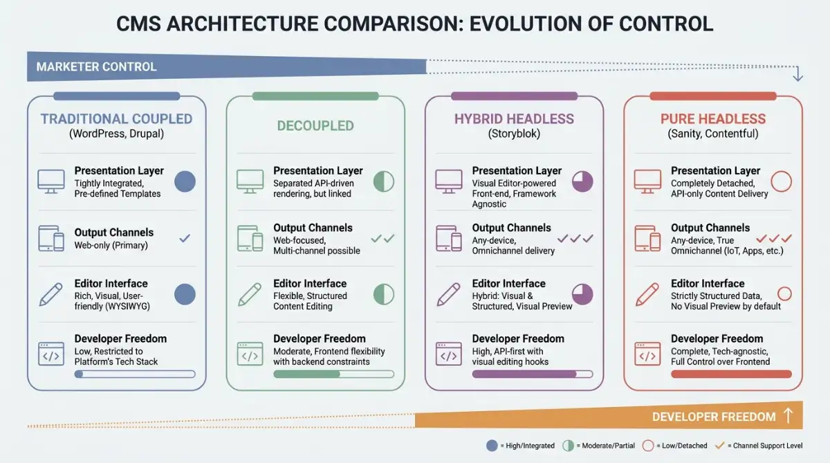 Infographic rating four CMS architectures across presentation, channels, and developer freedom