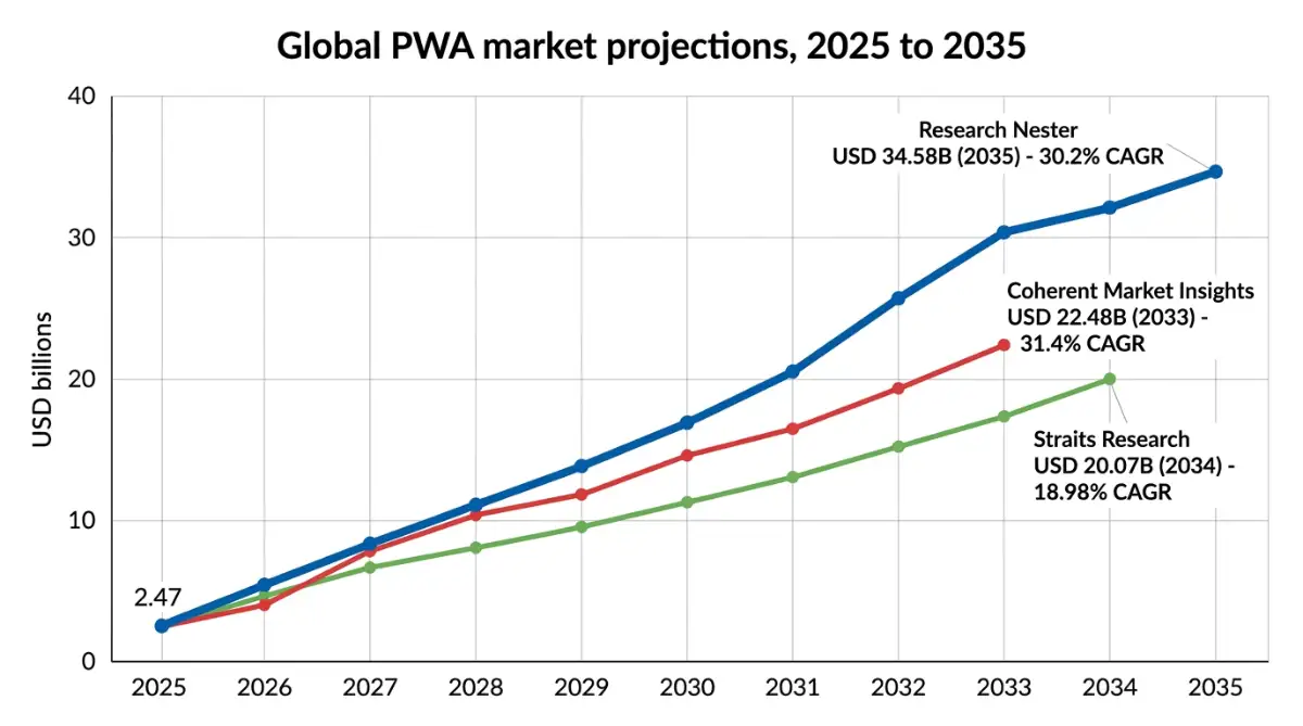 Line chart of three competing PWA market size forecasts through 2035