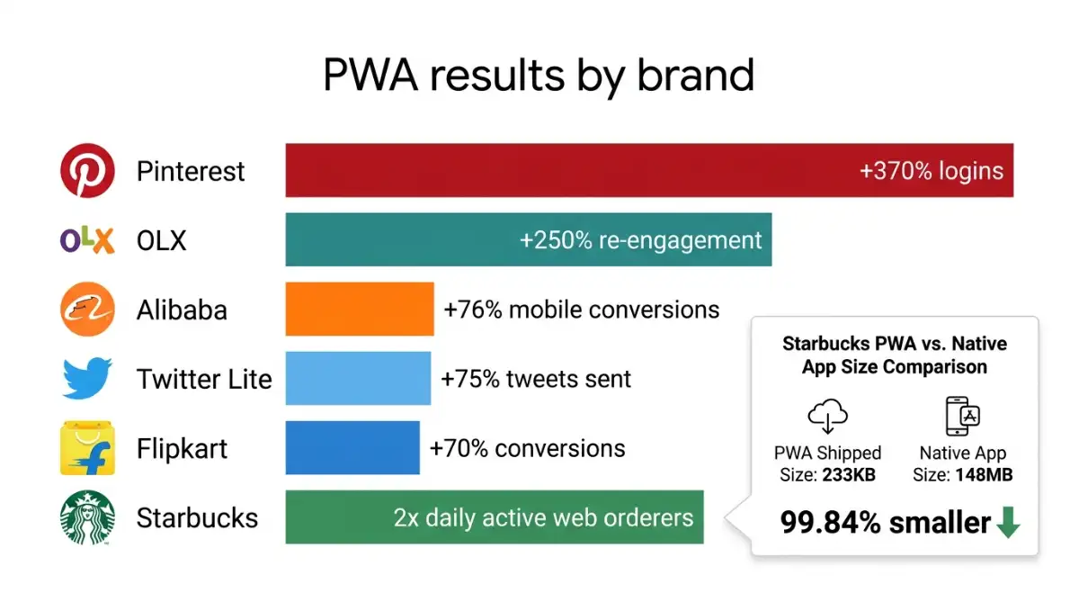 Bar chart of conversion and engagement gains across major PWA case studies