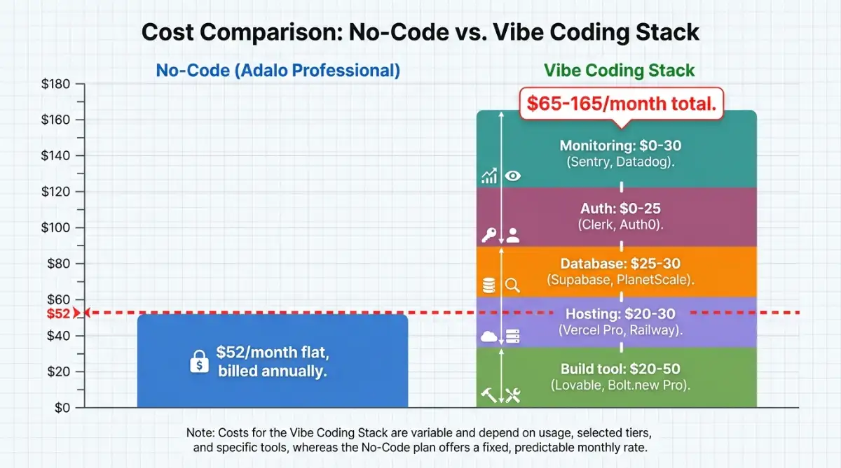 Stacked cost comparison of no-code flat pricing versus fragmented vibe coding subscriptions