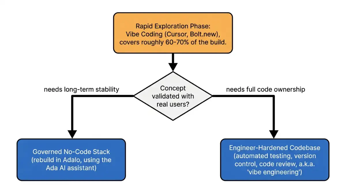 Flowchart of hybrid workflow from vibe coding prototype to production path