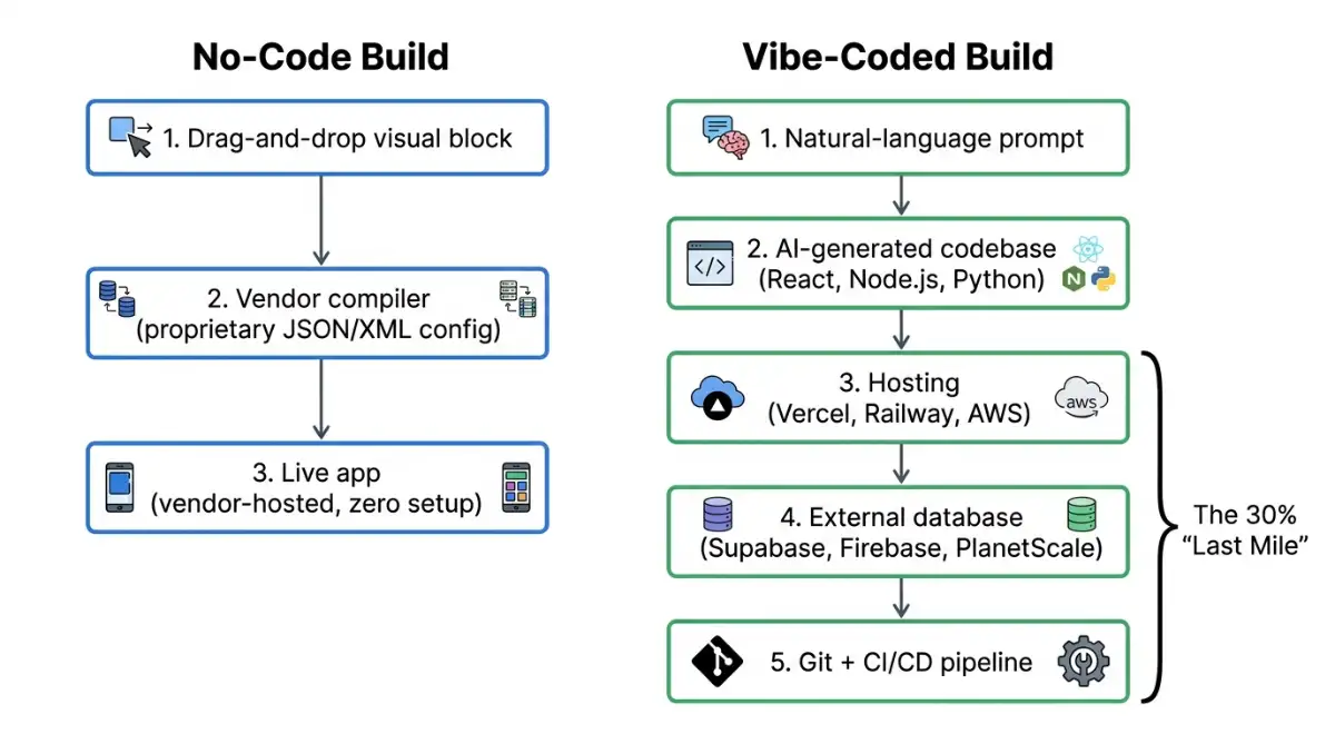 Diagram comparing the three-step no-code pipeline to the five-step vibe coding pipeline