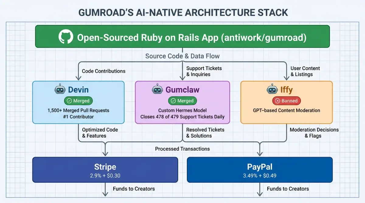 Architecture diagram of Gumroad AI agents Devin, Gumclaw, and Iffy over payment gateways
