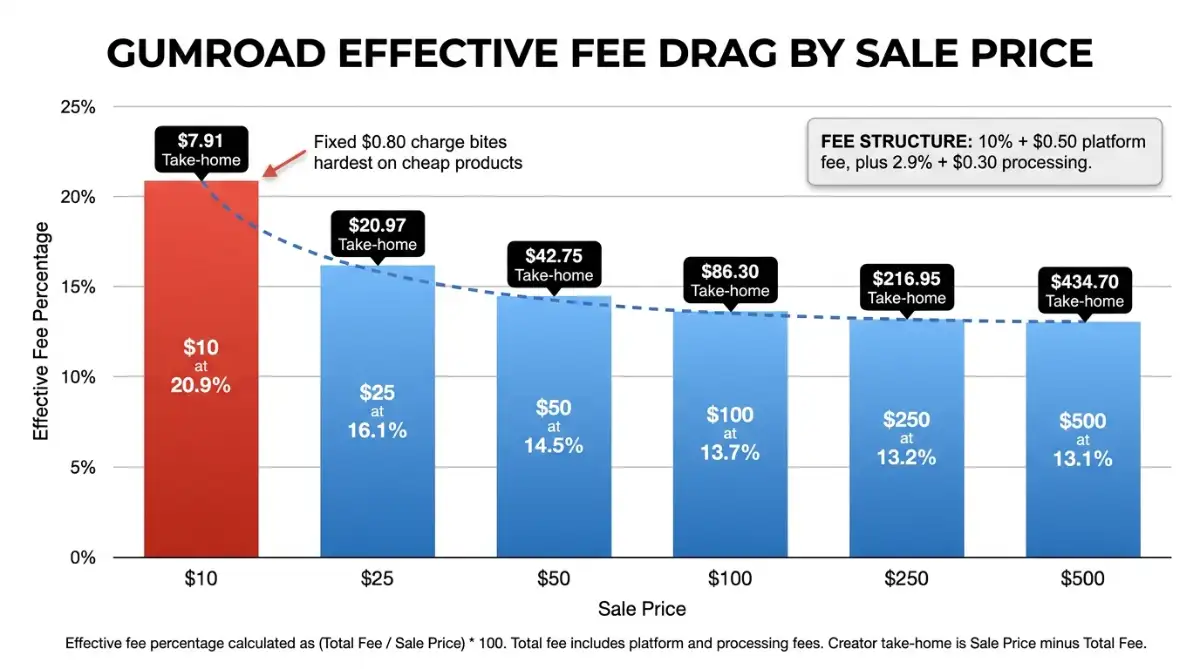 Bar chart of Gumroad effective fee percentage dropping from 20.9% to 13.1%