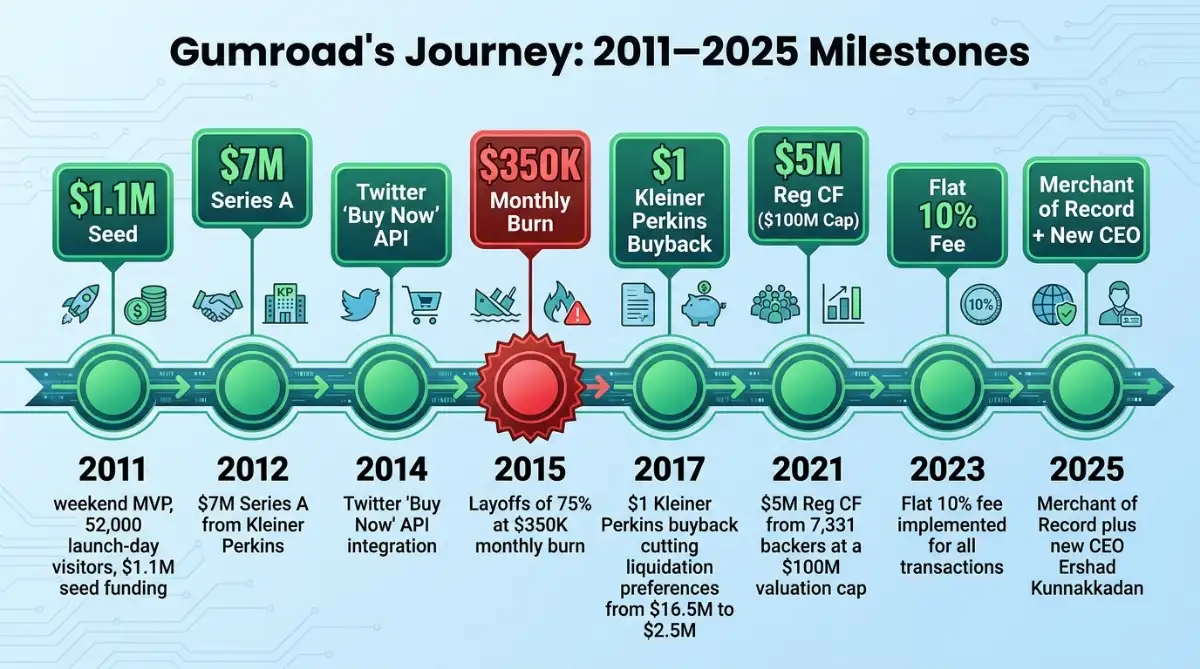 Gumroad funding and milestone timeline from 2011 launch to 2025 CEO change