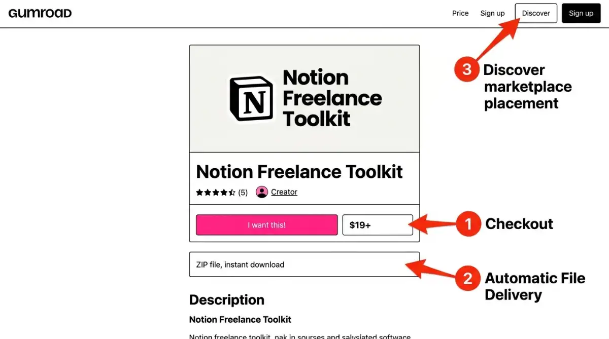 Annotated Gumroad product page labeling checkout, file delivery, and Discover placement