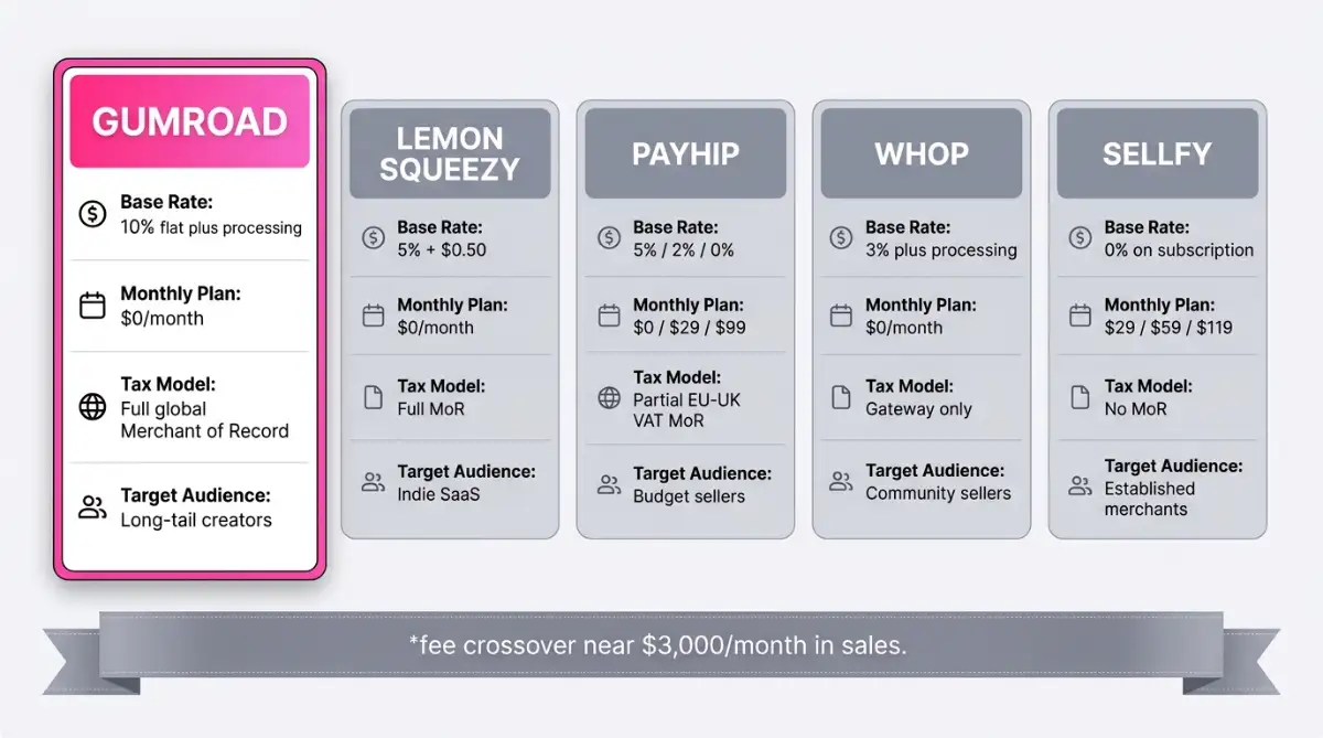 Fee comparison cards for Gumroad, Lemon Squeezy, Payhip, Whop, and Sellfy