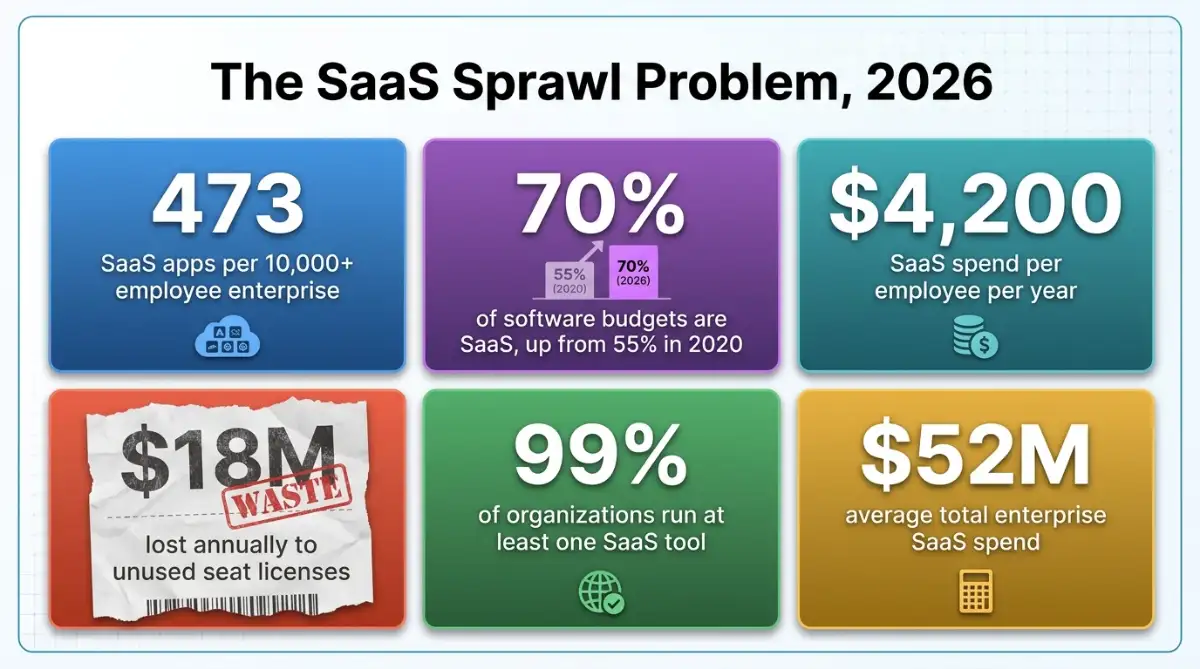 Six key statistics on enterprise SaaS sprawl and license waste in 2026