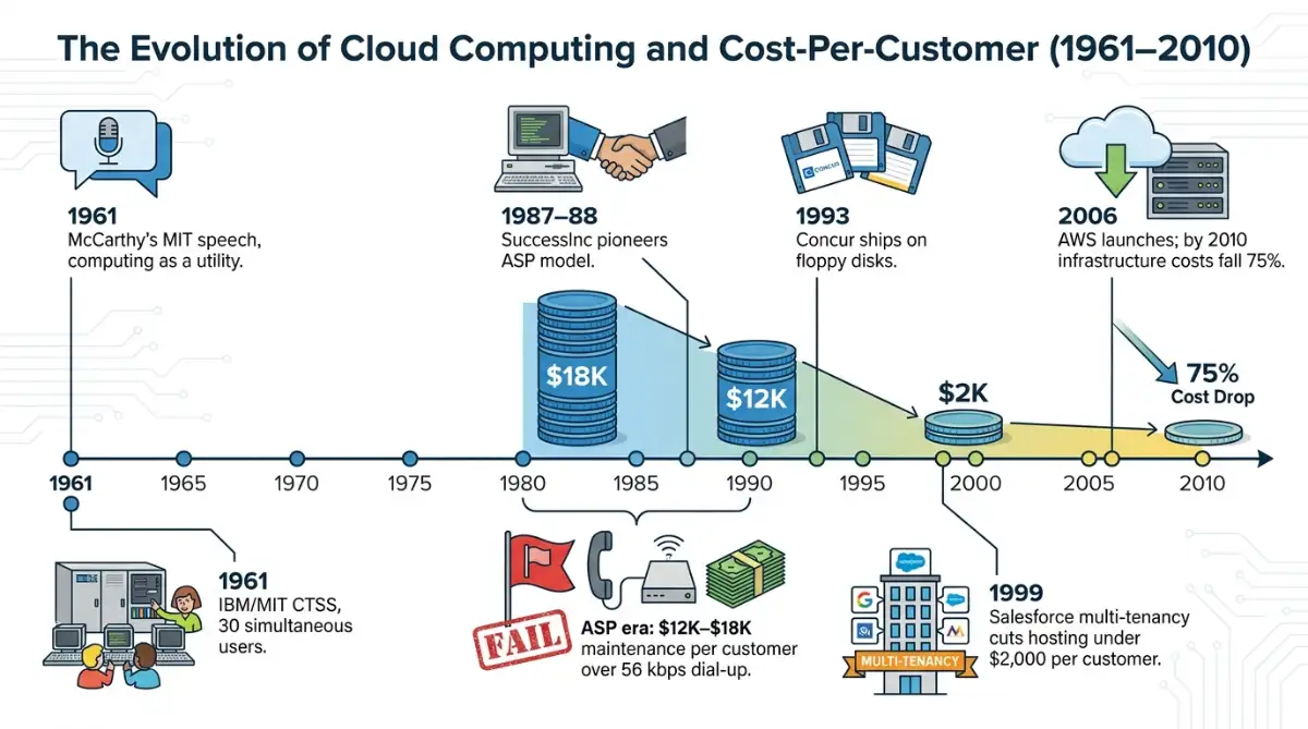 Timeline of SaaS history from 1961 mainframe time-sharing to AWS in 2006