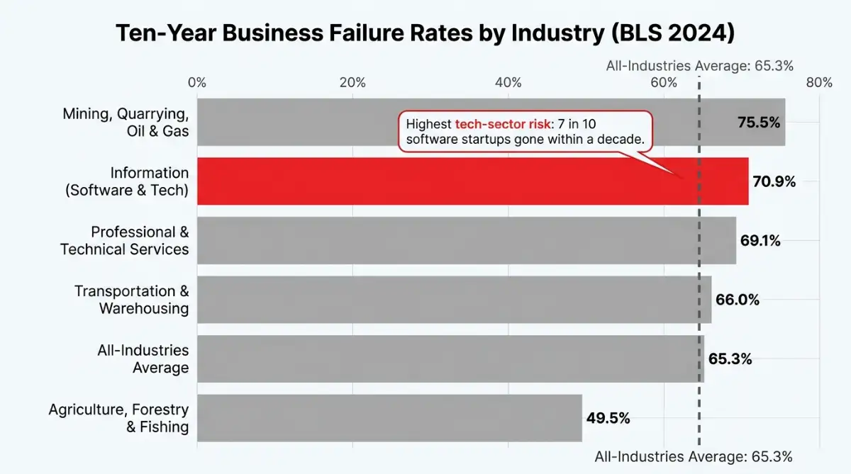 Chart showing software startups have the highest ten-year failure rate at 70.9%