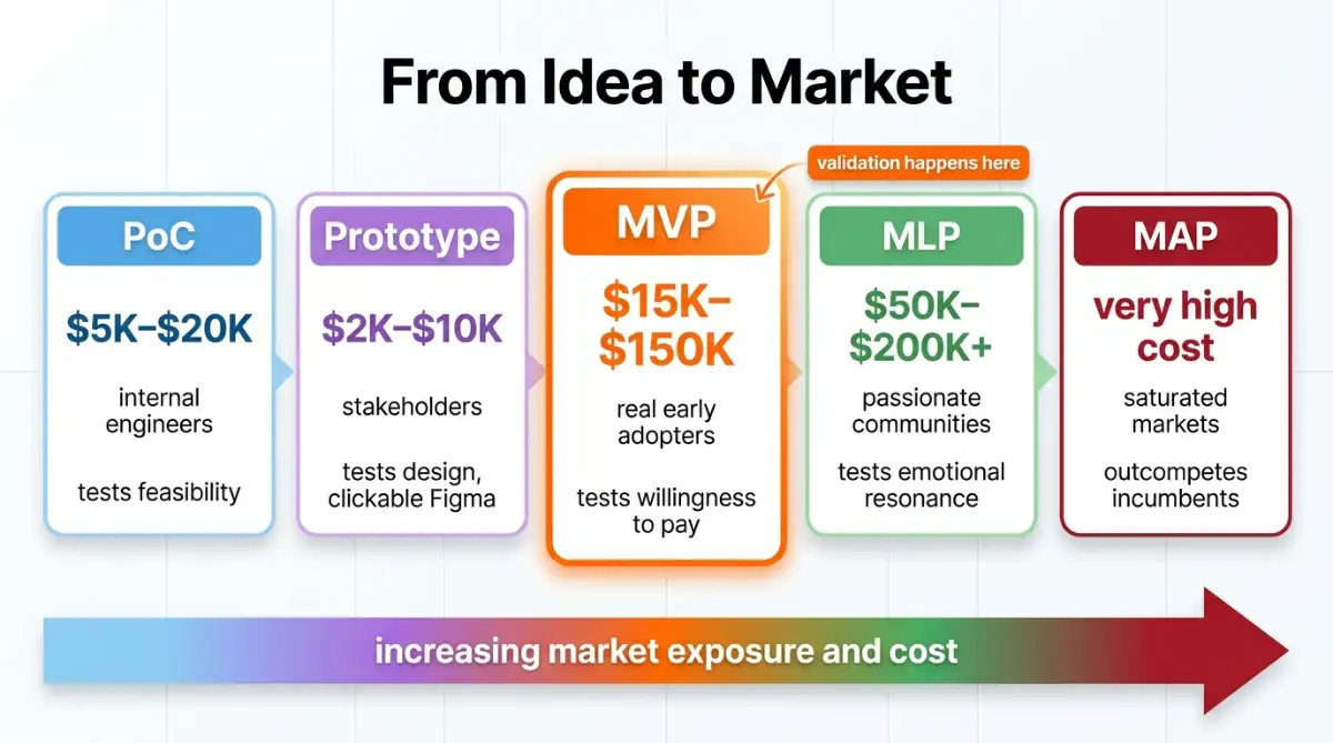 Spectrum comparing proof of concept, prototype, MVP, and minimum lovable product stages