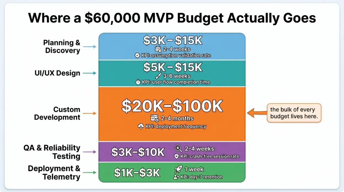 MVP cost breakdown by development phase for a 2026 software build