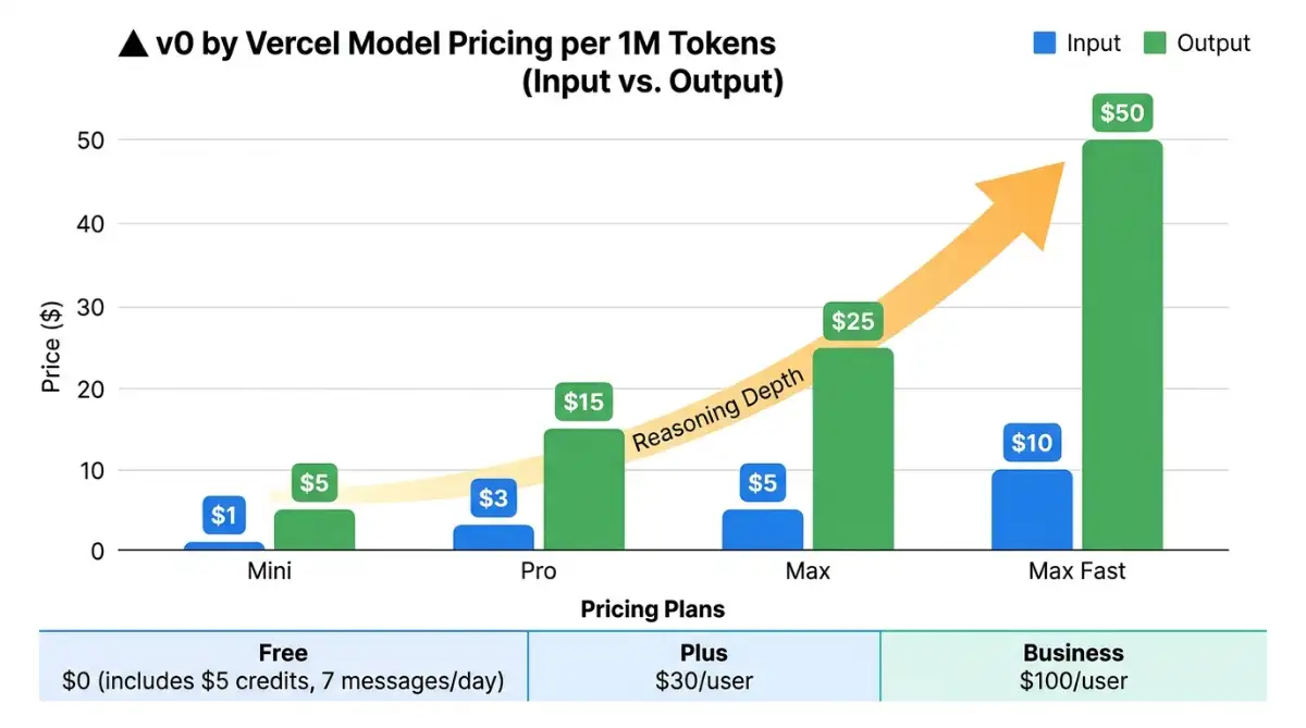 v0 by Vercel model tiers Mini, Pro, Max and Max Fast token pricing