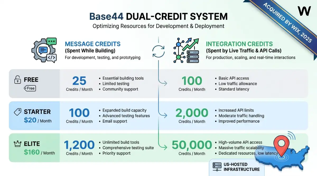 Base44 dual-credit system splitting message credits and integration credits