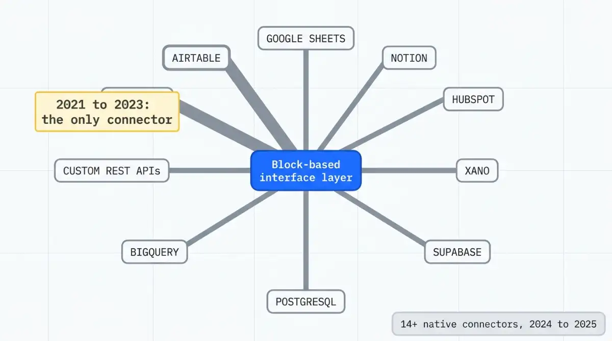 Diagram of Softr connecting Airtable, Supabase, BigQuery, Notion and other data sources