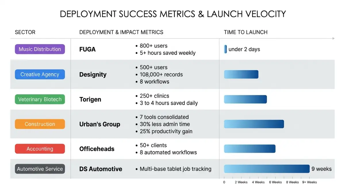 Chart comparing measured outcomes from six client portals built on Softr