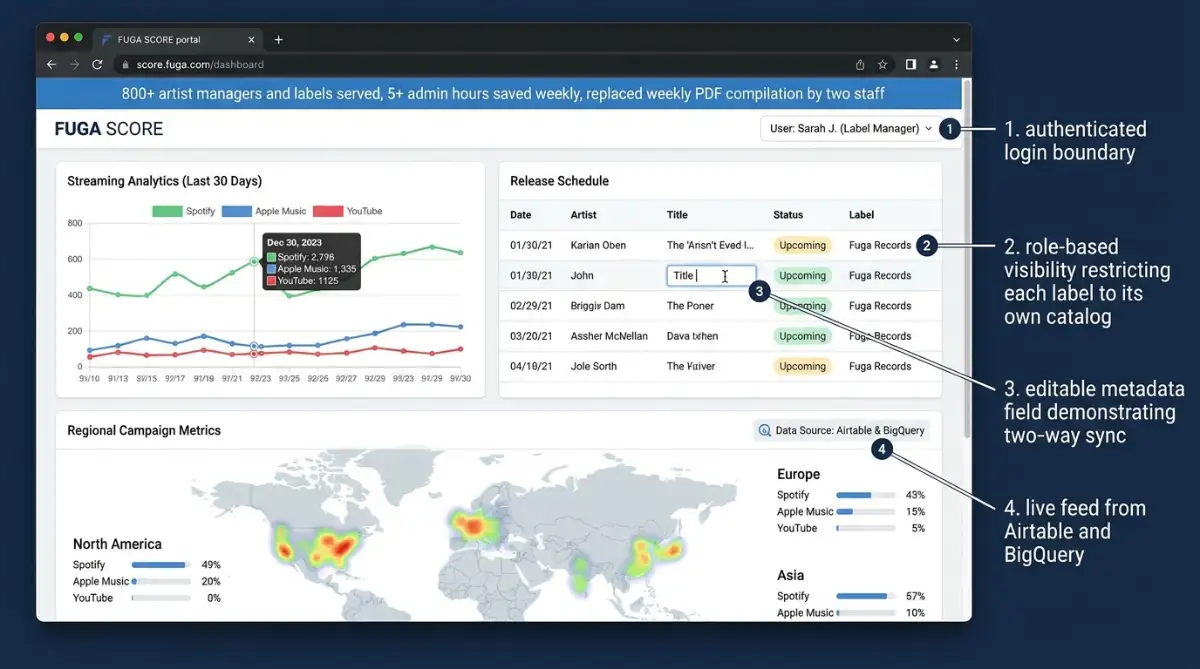 Annotated FUGA SCORE client portal built on Softr showing role-based data access