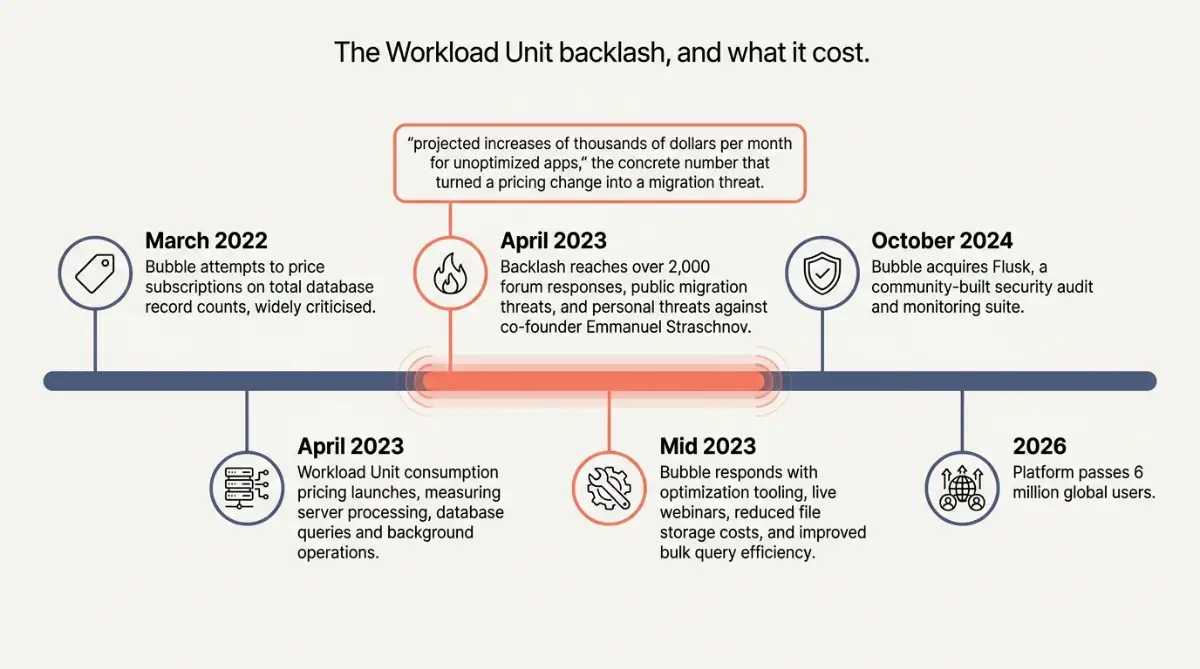 Timeline of Bubble's 2023 Workload Unit pricing backlash and the platform's response