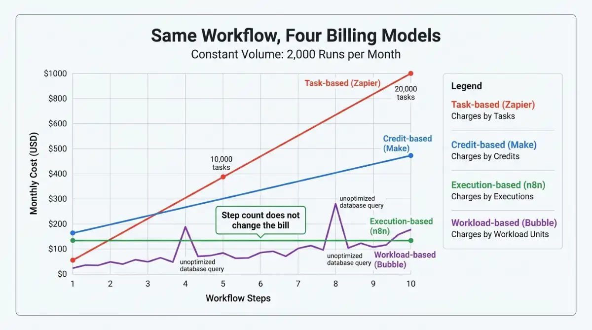 Chart comparing task, credit, execution and workload based no code pricing models by workflow step c