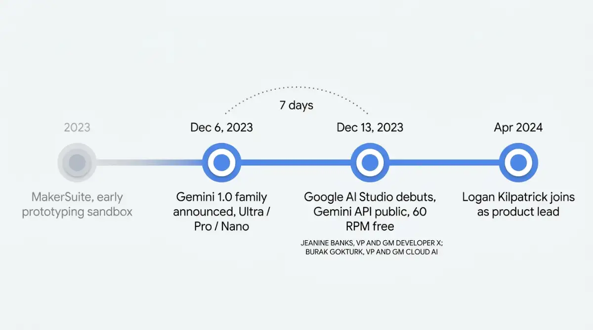 Timeline showing Gemini 1.0 announcement and the AI Studio launch one week later