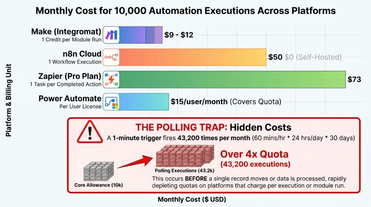 Bar chart comparing 10,000 monthly automation runs on Make, n8n, Zapier and Power Automate
