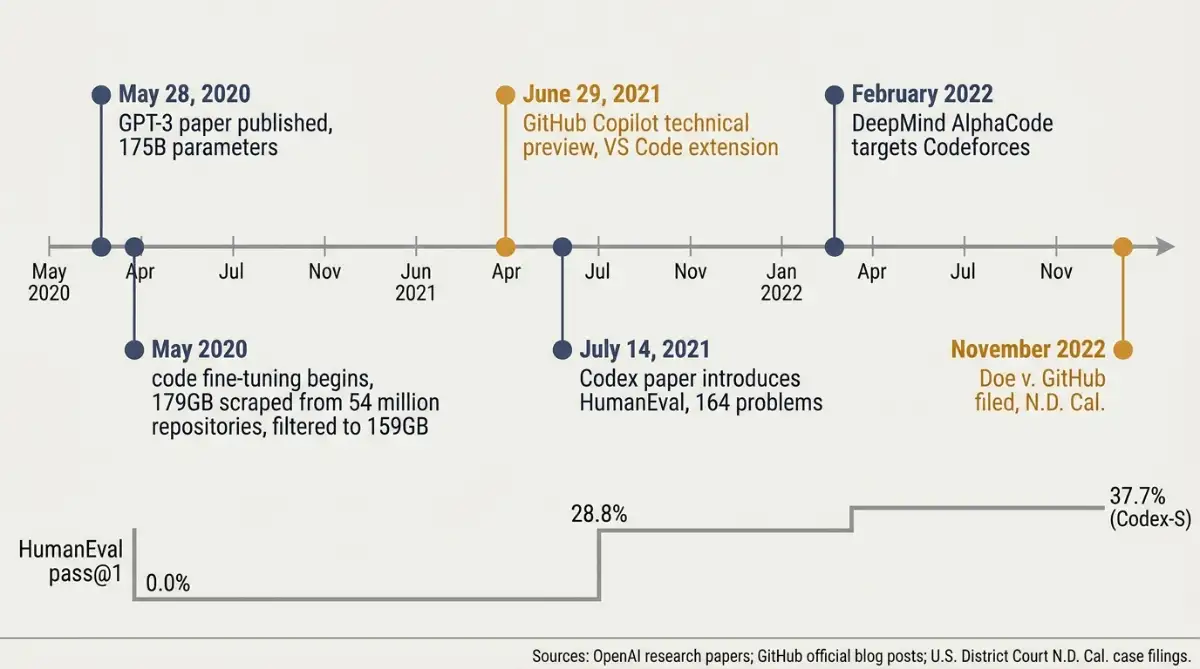 Timeline of OpenAI GPT-3, Codex, Copilot and AlphaCode releases from 2020 to 2022